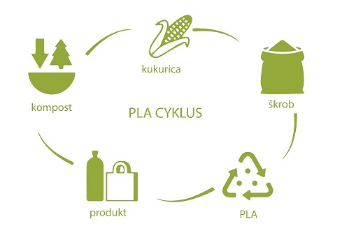 piktogramy koloběhu života kompostovatelných bioplastů